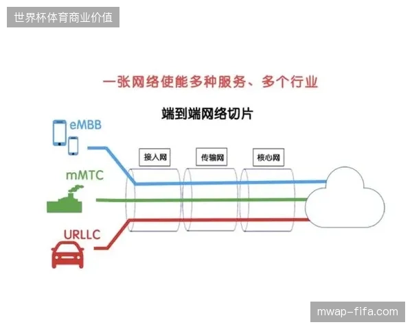 基于5G切片技术的远程制作,将赛事素材回传延迟降低了42% 基于5G切片技术的远程制作,将赛事素材回传延迟降低了42%